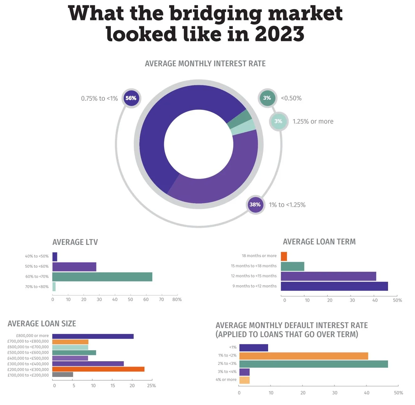 Charts summarising the UK bridging market in 2023