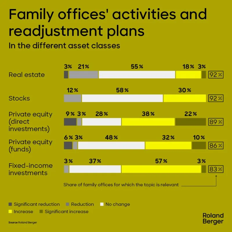 Chart of family offices' asset allocation plans