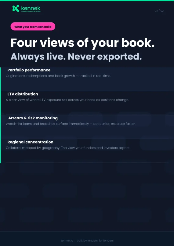 Four views of your book: portfolio performance, LTV distribution, arrears and risk monitoring, regional concentration
