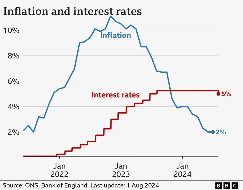 Chart of UK inflation and interest rates, 2022 to 2024