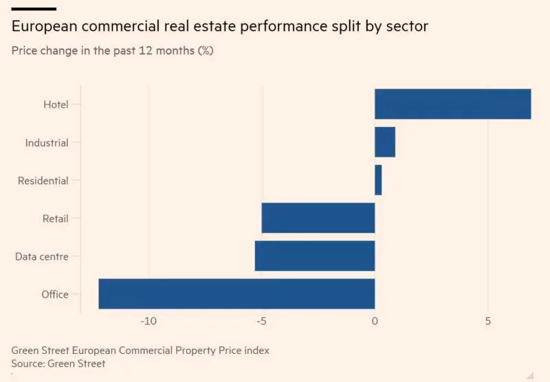 Chart of European commercial real estate performance by sector